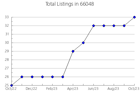 Airbnb & Vrbo Analytics, listings per month in 56085, MN