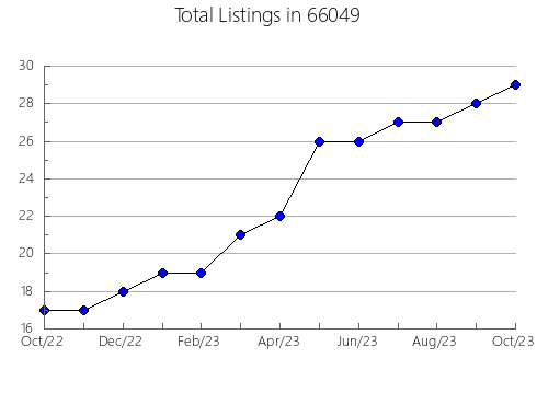 Airbnb & Vrbo Analytics, listings per month in 56087, MN