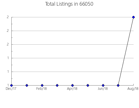 Airbnb & Vrbo Analytics, listings per month in 56096, MN