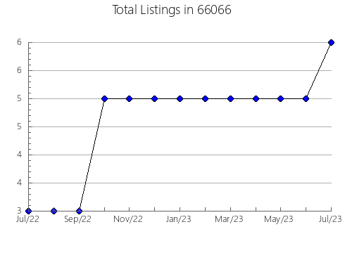 Airbnb & Vrbo Analytics, listings per month in 56149, MN