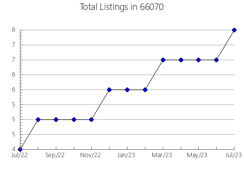 Airbnb & Vrbo Analytics, listings per month in 56156, MN