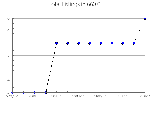 Airbnb & Vrbo Analytics, listings per month in 56159, MN