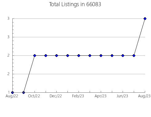 Airbnb & Vrbo Analytics, listings per month in 56208, MN