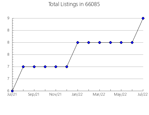 Airbnb & Vrbo Analytics, listings per month in 56209, MN