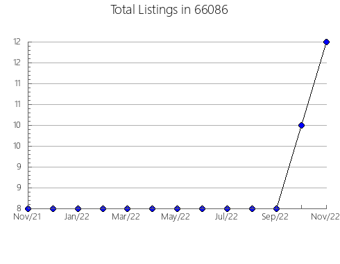 Airbnb & Vrbo Analytics, listings per month in 56219, MN