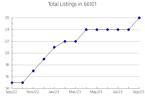Airbnb & Vrbo Analytics, listings per month in 56266, MN