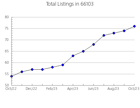 Airbnb & Vrbo Analytics, listings per month in 56273, MN