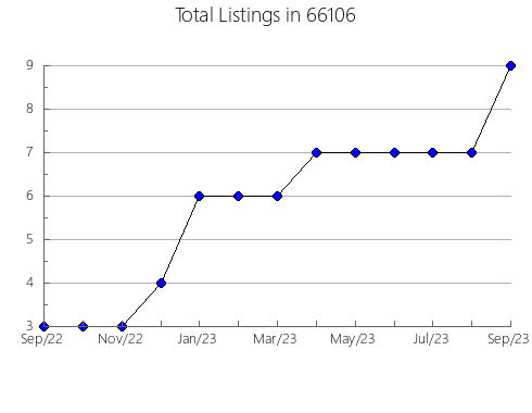 Airbnb & Vrbo Analytics, listings per month in 56283, MN