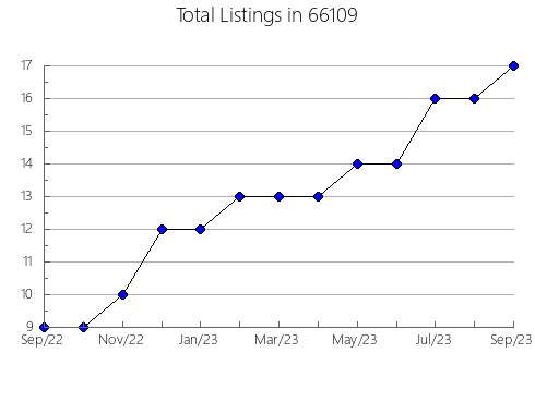 Airbnb & Vrbo Analytics, listings per month in 56288, MN