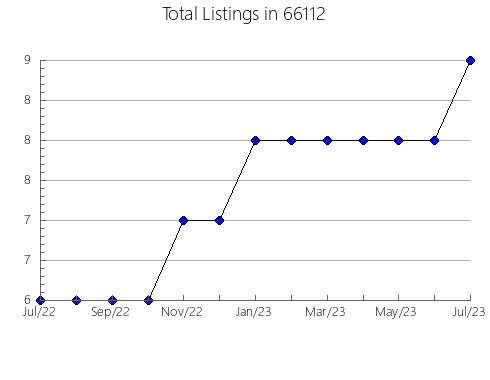 Airbnb & Vrbo Analytics, listings per month in 56296, MN