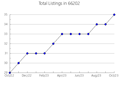 Airbnb & Vrbo Analytics, listings per month in 56304, MN