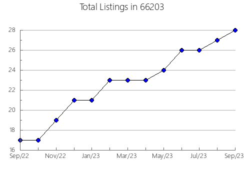 Airbnb & Vrbo Analytics, listings per month in 56307, MN