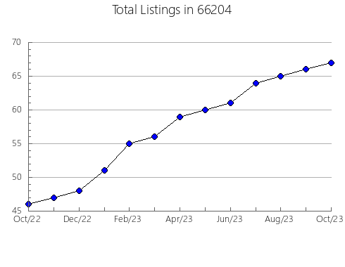 Airbnb & Vrbo Analytics, listings per month in 56308, MN