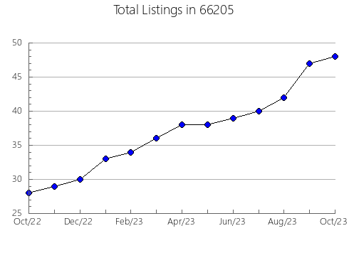 Airbnb & Vrbo Analytics, listings per month in 56309, MN