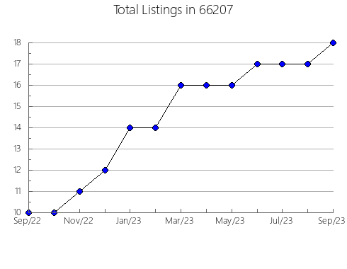 Airbnb & Vrbo Analytics, listings per month in 56311, MN