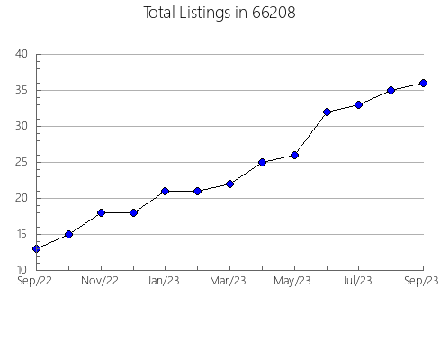 Airbnb & Vrbo Analytics, listings per month in 56312, MN