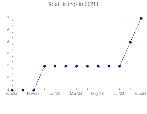 Airbnb & Vrbo Analytics, listings per month in 56331, MN