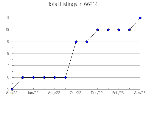 Airbnb & Vrbo Analytics, listings per month in 56332, MN