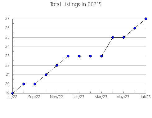 Airbnb & Vrbo Analytics, listings per month in 56334, MN