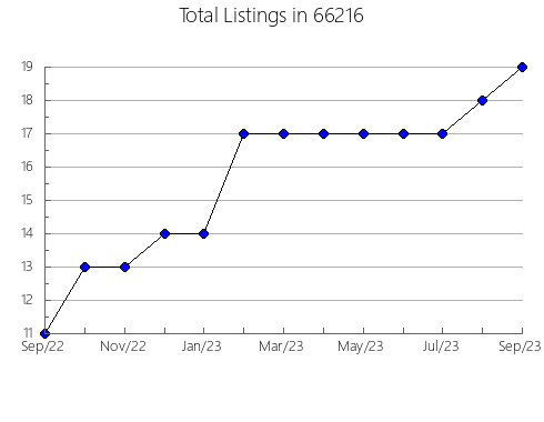 Airbnb & Vrbo Analytics, listings per month in 56336, MN