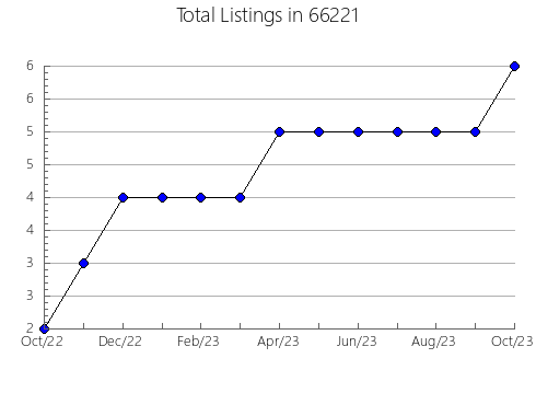 Airbnb & Vrbo Analytics, listings per month in 56345, MN