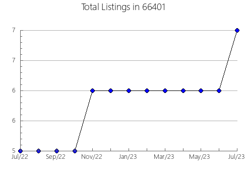 Airbnb & Vrbo Analytics, listings per month in 56354, MN