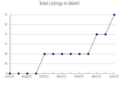 Airbnb & Vrbo Analytics, listings per month in 56452, MN