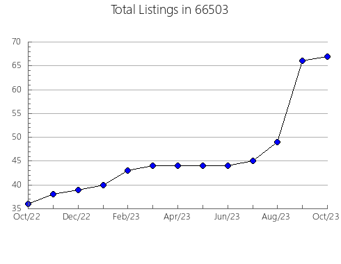 Airbnb & Vrbo Analytics, listings per month in 56466, MN