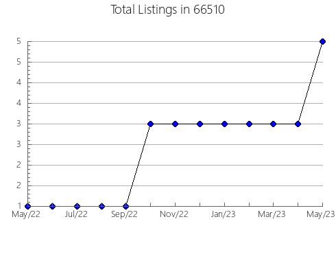 Airbnb & Vrbo Analytics, listings per month in 56473, MN