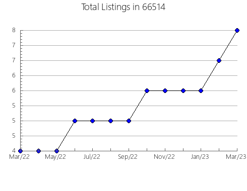 Airbnb & Vrbo Analytics, listings per month in 56475, MN