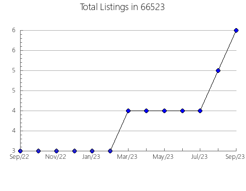 Airbnb & Vrbo Analytics, listings per month in 56515, MN