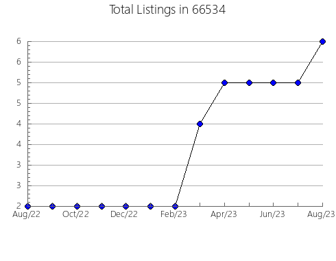 Airbnb & Vrbo Analytics, listings per month in 56537, MN