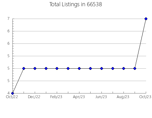 Airbnb & Vrbo Analytics, listings per month in 56551, MN