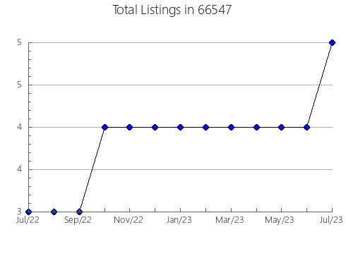 Airbnb & Vrbo Analytics, listings per month in 56572, MN