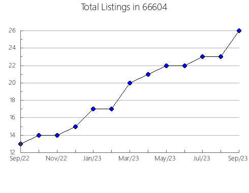 Airbnb & Vrbo Analytics, listings per month in 56589, MN