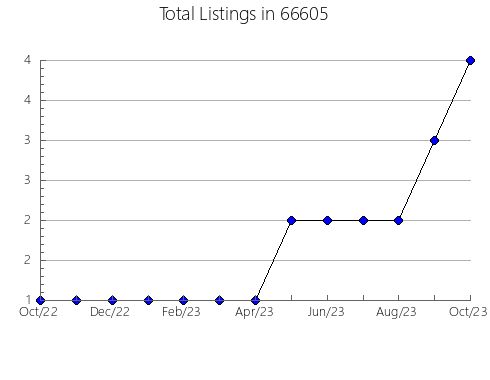 Airbnb & Vrbo Analytics, listings per month in 56601, MN