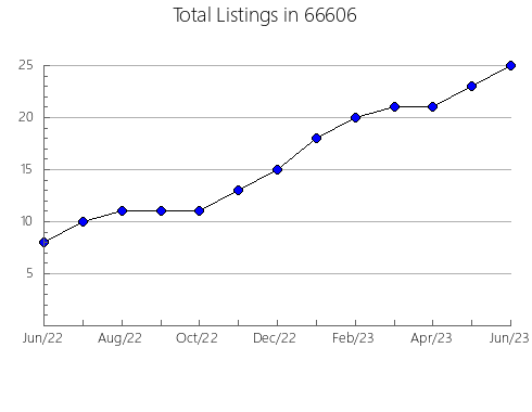 Airbnb & Vrbo Analytics, listings per month in 56621, MN