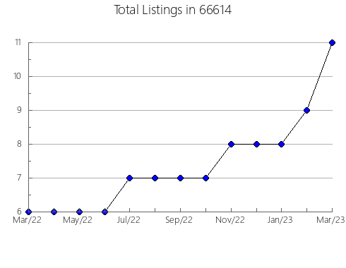 Airbnb & Vrbo Analytics, listings per month in 56639, MN