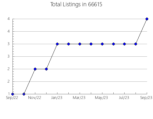 Airbnb & Vrbo Analytics, listings per month in 56641, MN