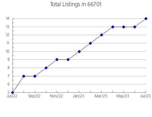 Airbnb & Vrbo Analytics, listings per month in 56661, MN