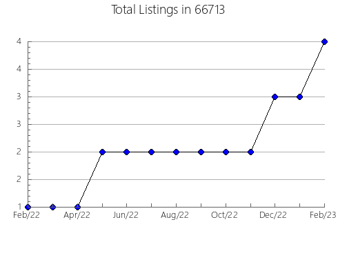 Airbnb & Vrbo Analytics, listings per month in 56673, MN