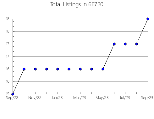 Airbnb & Vrbo Analytics, listings per month in 56681, MN