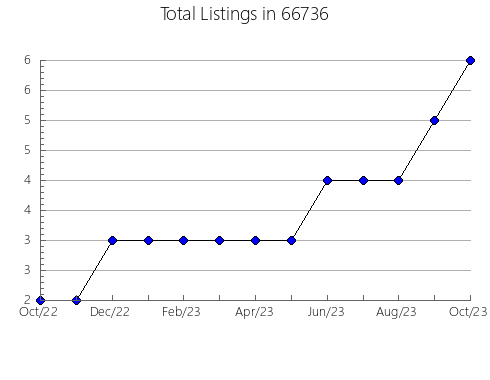 Airbnb & Vrbo Analytics, listings per month in 56721, MN