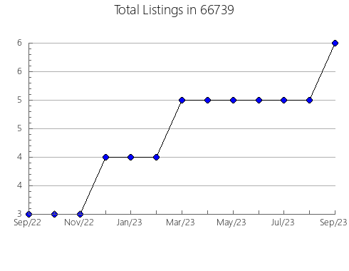 Airbnb & Vrbo Analytics, listings per month in 56735, MN