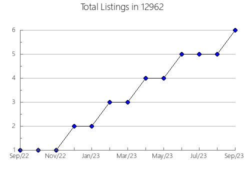 Airbnb & Vrbo Analytics, listings per month in 5680, VT