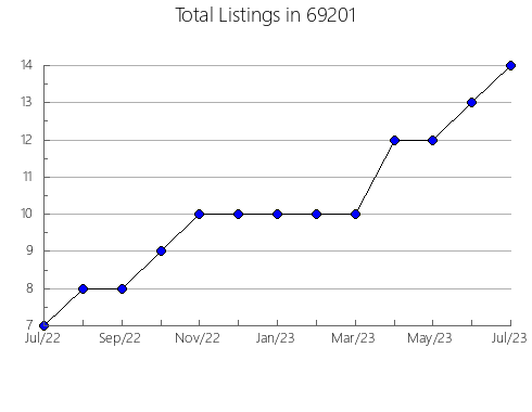 Airbnb & Vrbo Analytics, listings per month in 57010, SD