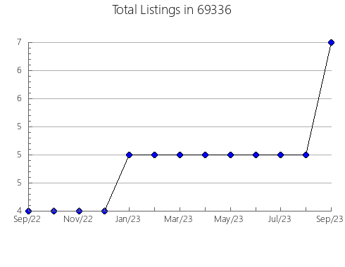 Airbnb & Vrbo Analytics, listings per month in 57052, SD