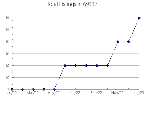 Airbnb & Vrbo Analytics, listings per month in 57055, SD