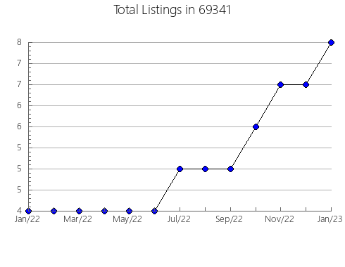 Airbnb & Vrbo Analytics, listings per month in 57062, SD