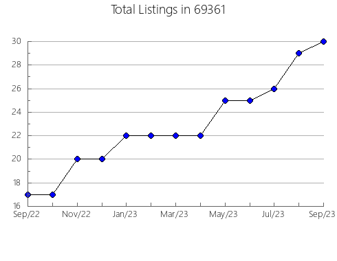 Airbnb & Vrbo Analytics, listings per month in 57212, SD